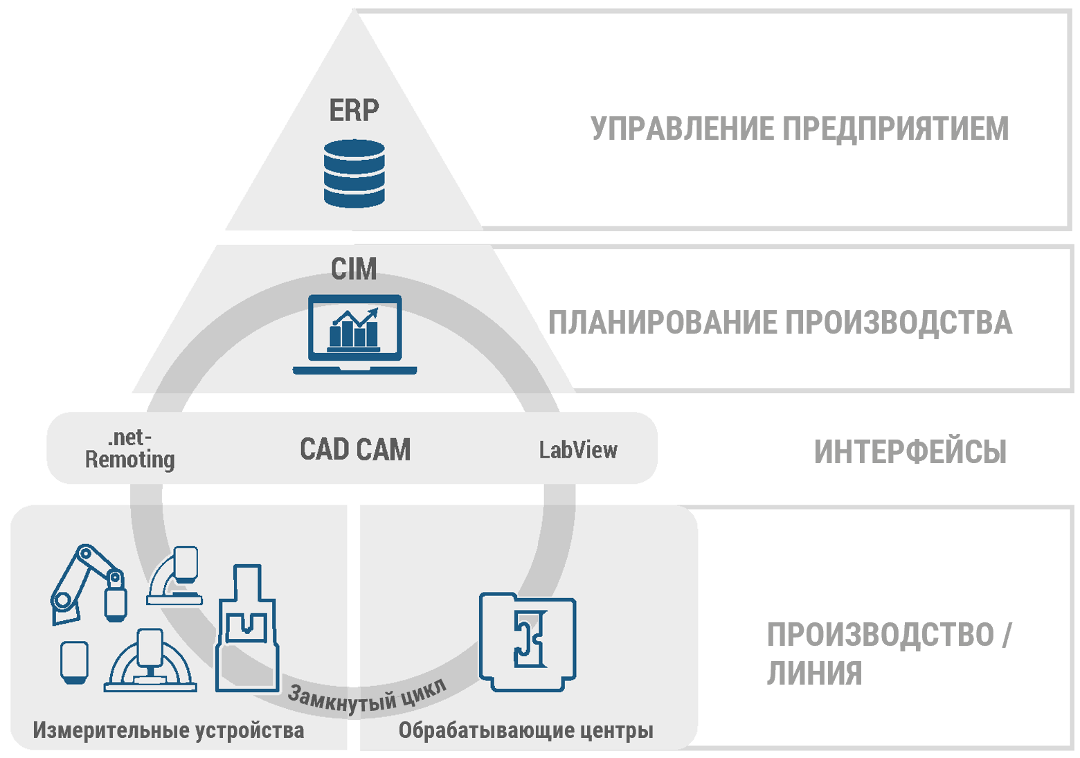 Интеграция процесса автоматизации